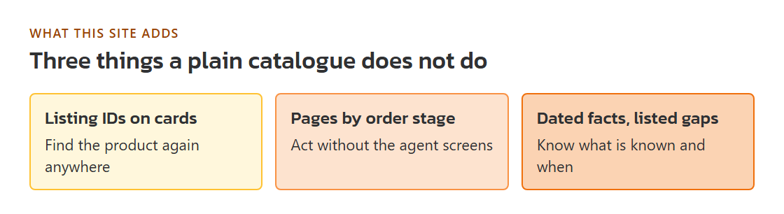 Three features side by side: listing IDs on cards, pages sorted by order stage, dated facts with listed gaps