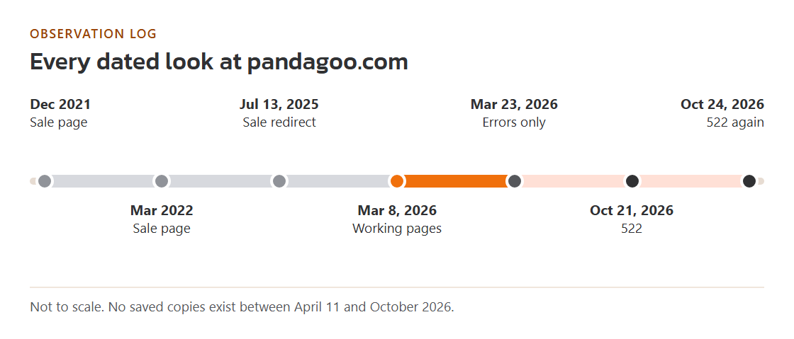Check log drawn as a strip of dated results: sale page, sale redirect, working pages, error pages, and two 522 results in October 2026