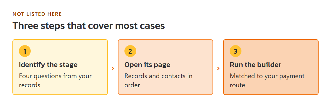 Three-way start card: identify the stage, open its page, then run the kit builder for your payment route