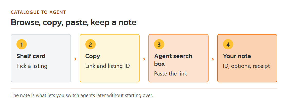 Loop from shelf card to copied link and offer ID, to an agent search box, to a saved note, then back to the shelf