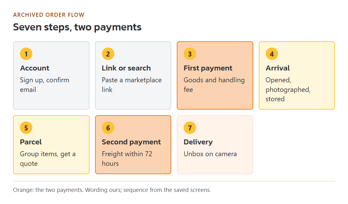 Seven numbered steps from account to delivery, with the first payment after step three and the second payment at step six