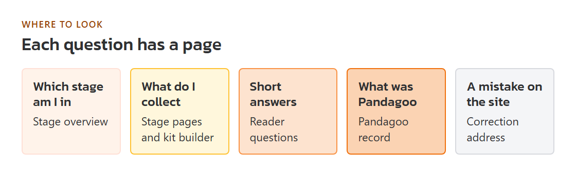 Signpost card: stage pages, kit builder, questions, Pandagoo record and the correction address, each with what it answers