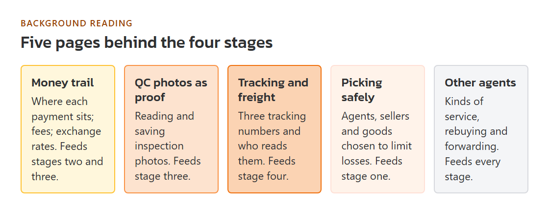 Five labelled cards for money, photos, tracking, picking and other agents, each linked to one of the four stage colours