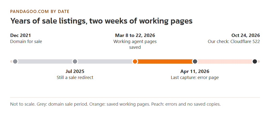 Timeline from December 2021 to October 2026 showing the domain sale period, about two weeks of saved working pages in March 2026, then error pages