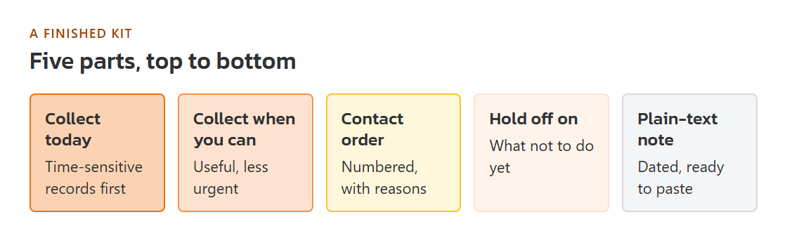 Annotated layout of the builder output: collect today, collect when you can, contact order, hold off, and the copyable note