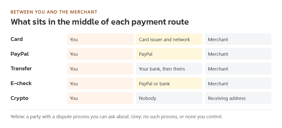 Six payment routes shown as lanes: card and PayPal with a dispute process in the middle, transfer and e-check through a bank, crypto with no intermediary
