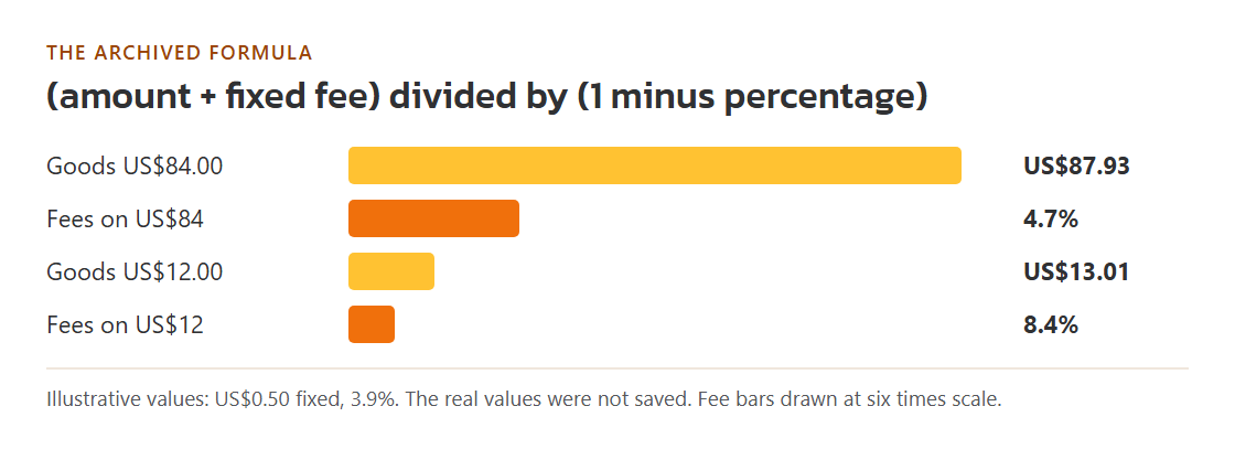 Two worked examples of the archived formula with illustrative values: a US$84 payment and a US$12 payment, showing the fee share of each