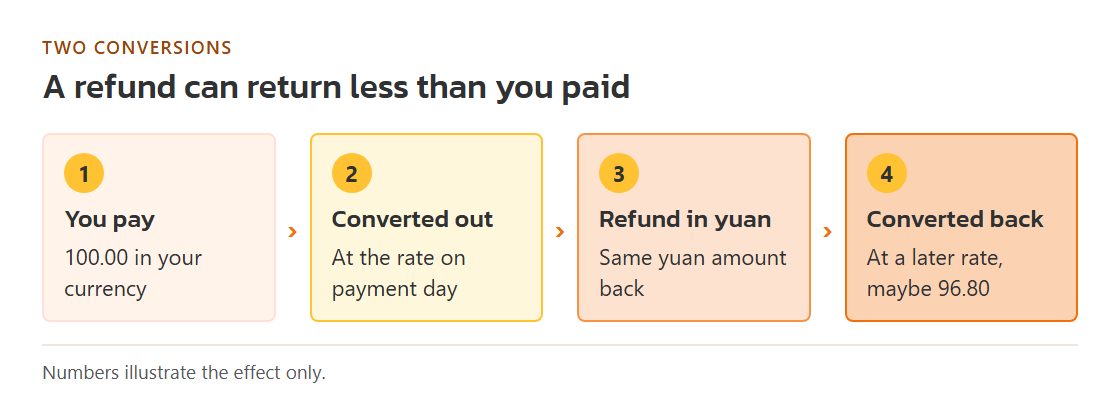 A payment converted out at one rate and a refund converted back at another, showing the gap between amount paid and amount returned