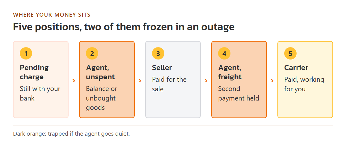 Five positions for money in an agent order, from a pending card charge to a paid carrier, with the two positions an outage traps shaded dark