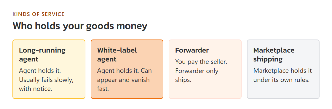 Four kinds of service compared by who holds your goods money and how quickly each kind can disappear