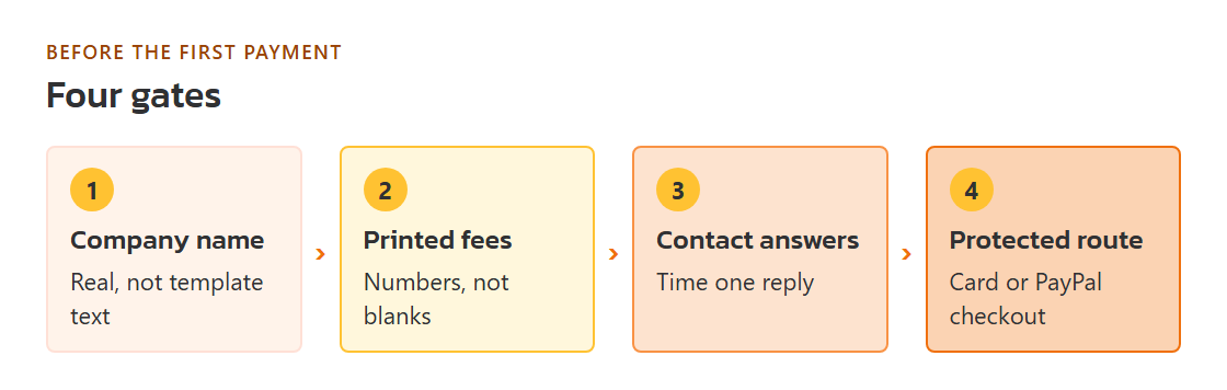 Four checks drawn as gates before the payment button: company name, printed fees, answered contact, protected payment route