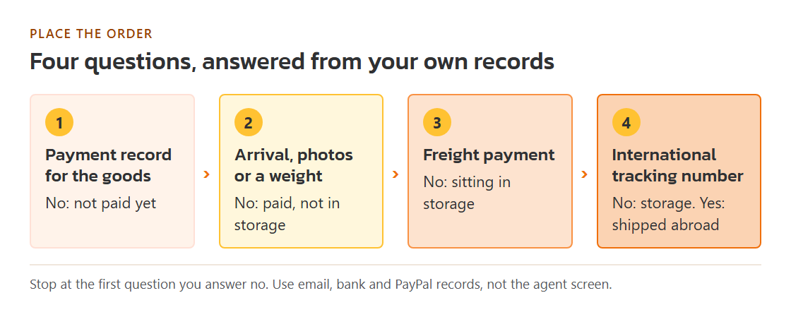 Decision path with four questions: paid for goods, arrived at warehouse, paid freight, have a tracking number; each answer leads to one of the four stages