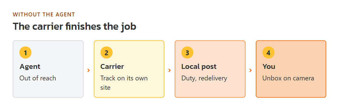 Carrier route continuing past a crossed-out agent icon, with the buyer contacting the carrier and local post directly