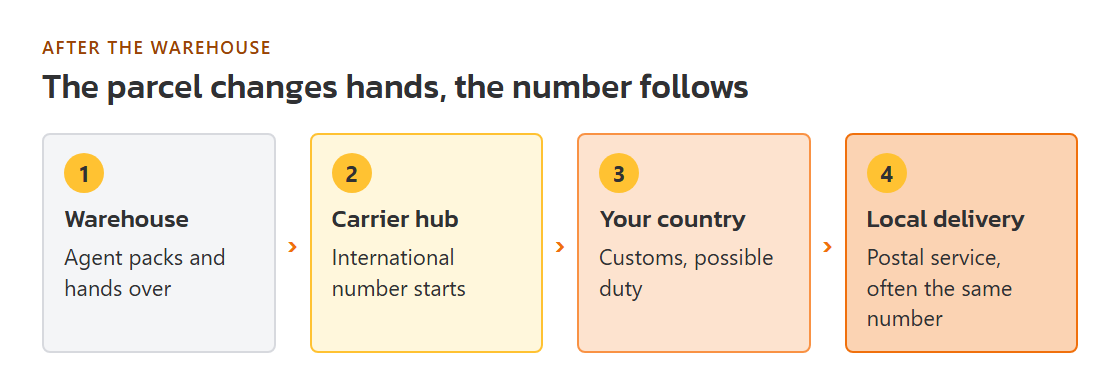 Route strip from warehouse to carrier hub to destination country to local delivery, showing which tracking number works at each leg